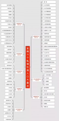 全网71个私域引流入口大盘点