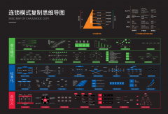 连锁模式复制思维导图