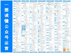 一图读懂公众号运营